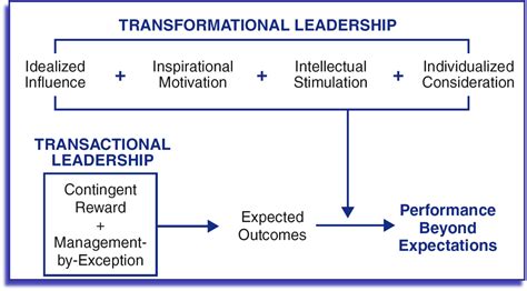 leadership styles the impacts of transformational leadership and