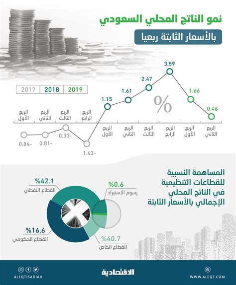 القطاع الخاص يقود الاقتصاد السعودي إلى سادس نمو على التوالي في الربع