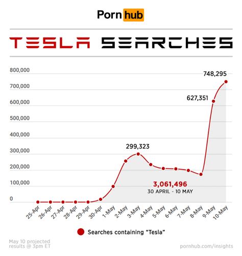 pornhub searches for tesla surge thanks to that video and some elon musk tweets
