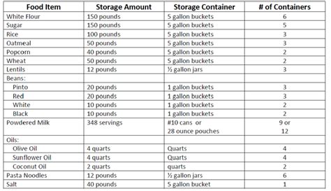 rotation  inventory food storage  preparation
