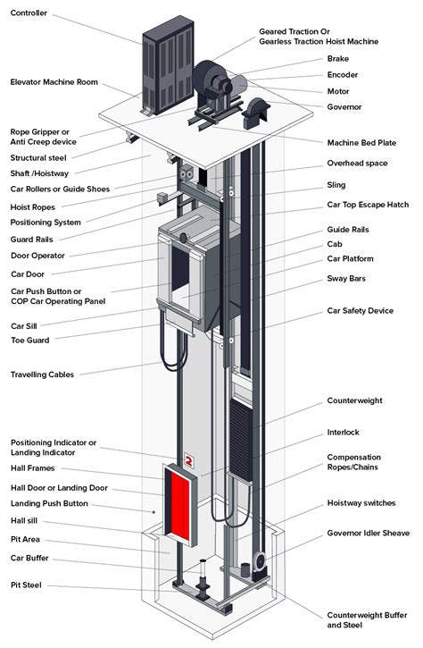components   traction elevator system  scientific diagram