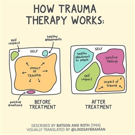 good trauma therapy works  model  understanding trauma recovery lindsaybramancom