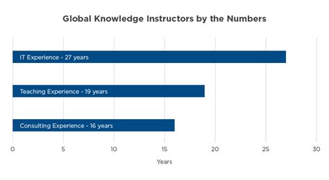 There’s Nothing Average About A Global Knowledge Instructor Global