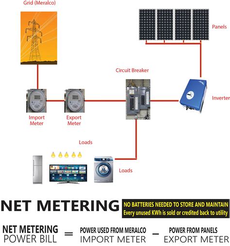 solar net metering wiring diagram   gambrco
