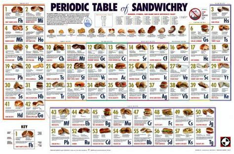 periodic table of sandwichry print at