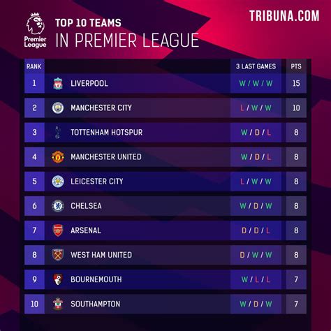 premier league table standings top football teams positions