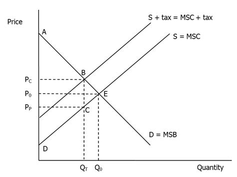dr oen blog subsidy diagram deadweight loss