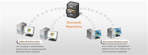 microsoft active directory integration docsvault