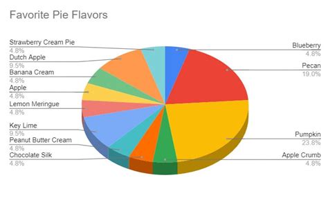 pie time  addressed pie charts portent