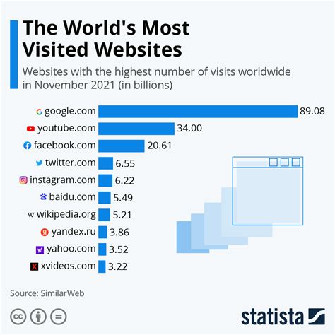 the world s most popular websites infographic