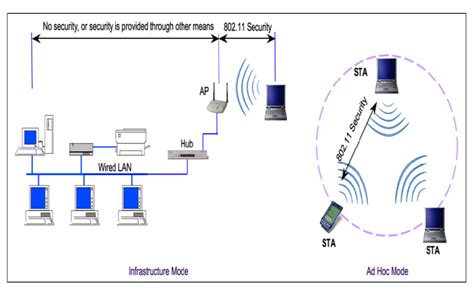 ad hoc  infrastructure modes security  scientific diagram
