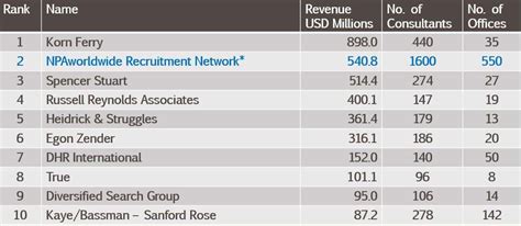 global top  recruitment firms