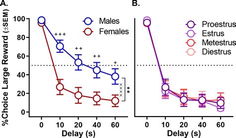 Testicular Hormones Mediate Robust Sex Differences In Impulsive Choice
