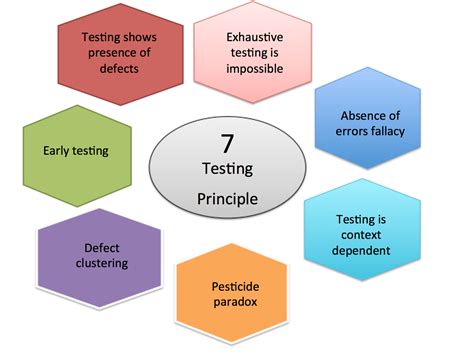 software testing principles tutorials hut