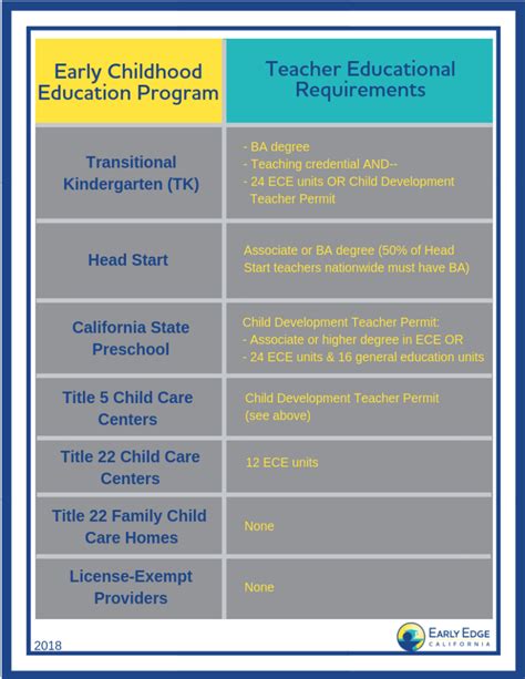 educational requirements  ece educators early edge california