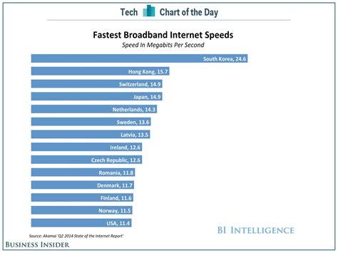 chart of the day the fastest internet speeds aren t in the us