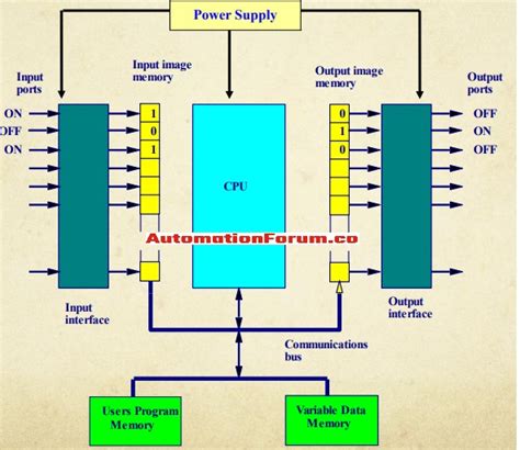 components   plc instrumentation  control engineering