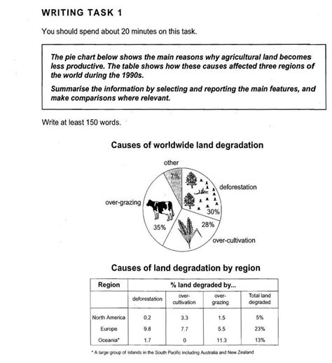 ielts task  academic reasons  agricultural land
