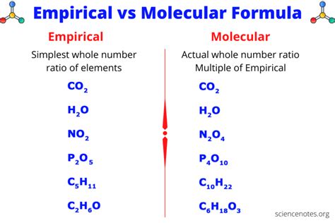 empirical  molecular formula