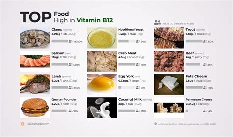 Foods High In Vitamin B12 List