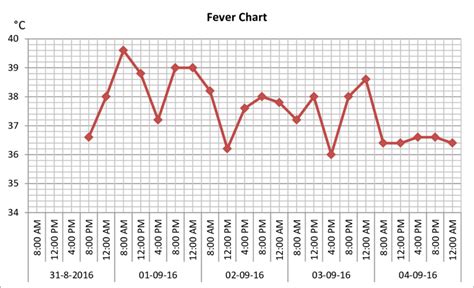 fever chart   admittance   infectious diseases ward  scientific diagram