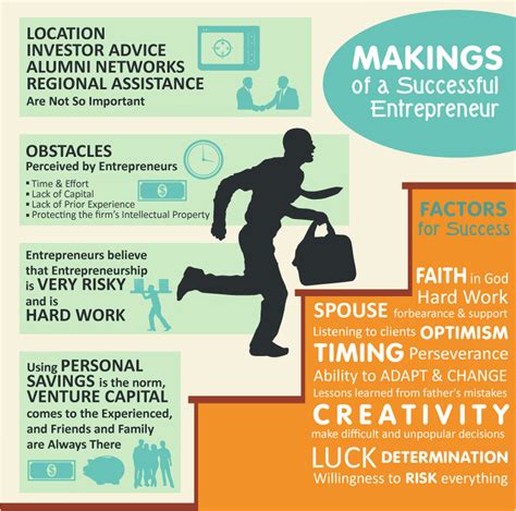 anatomy   entrepreneur infographic wordtracker blog