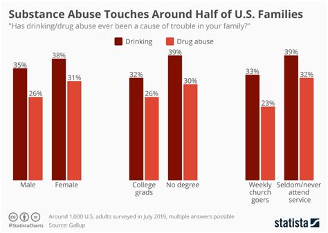 Chart Substance Abuse Touches Around Half Of All U S Families Statista