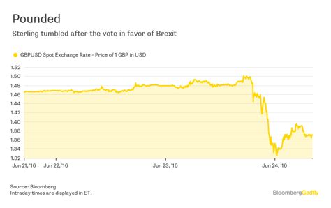 brexit bookies odds   hubris  efficient markets bloomberg