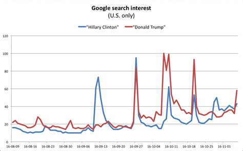 google predicted donald trump  win  election macleansca