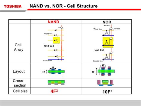 terminology   nand flash   flash named   terms nand   electrical