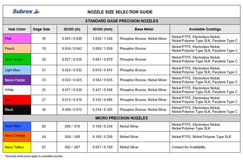 nozzle size application guide