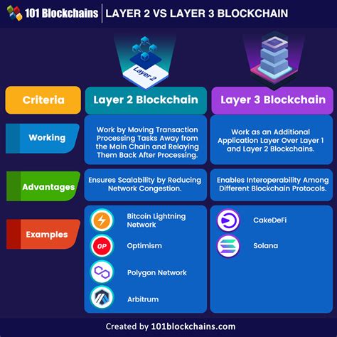 blockchain layer   layer  key variations crypto generated