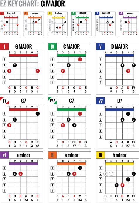 ez key guitar chord charts  simple  page color coded charts