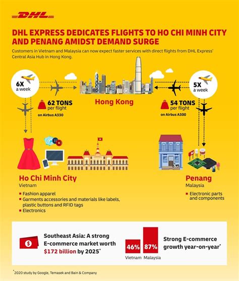 dhl express dedicates flights  ho chi minh city  penang  demand surge news hub asia