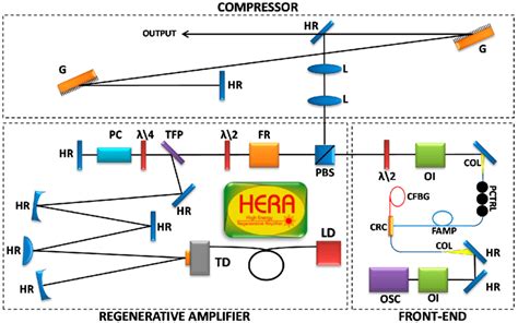 scheme  beamline     regenerative amplifier  beamline  scientific