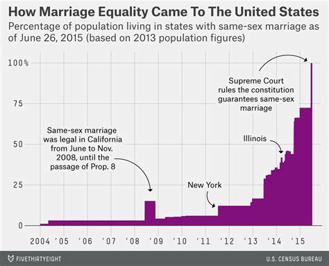 same sex marriage from 0 to 100 percent in one chart