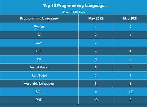 Ar Trebui Să Cleric Exilare Cool Programming Languages Televizor