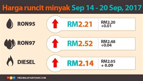 harga petrol  diesel naik  malaysia today