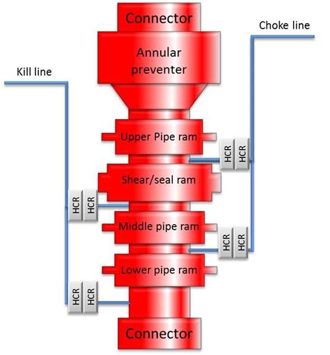 bop blow  preventer boring tp brt vg beta ndla