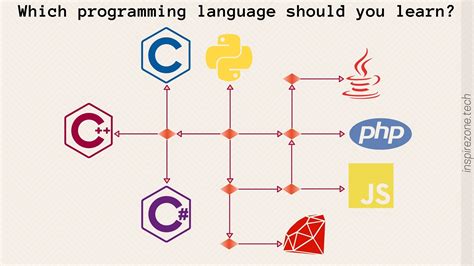 programming language   learn   key factors