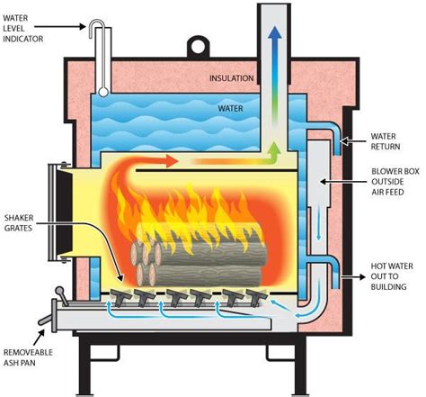 wood stove diagram google search outdoor wood burner outdoor wood furnace wood stove water
