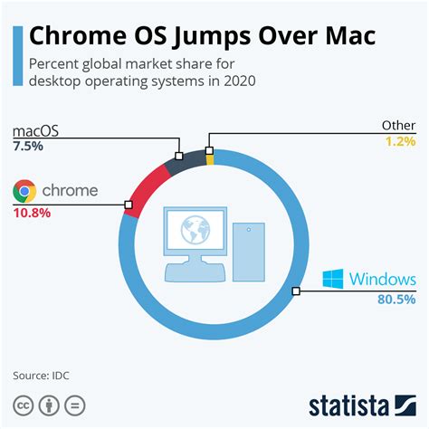 chart chrome os jumps  mac statista
