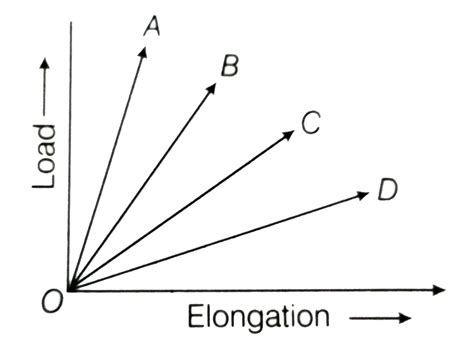 load  elongation graph   wires    material  shown   figure