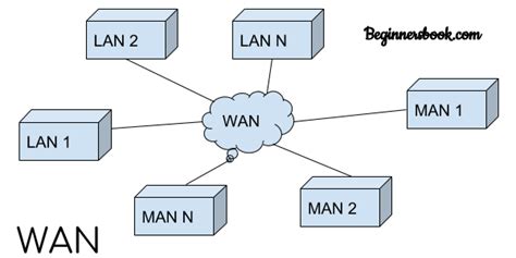 types  computer network lan man  wan