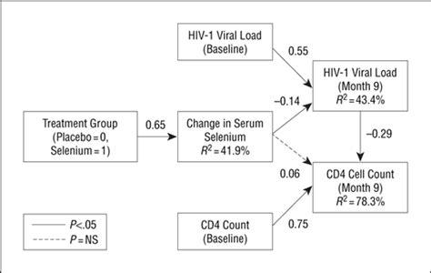 suppression of human immunodeficiency virus type 1 viral load with selenium supplementation a