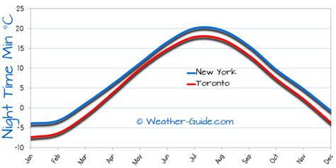 new york and toronto weather comparison