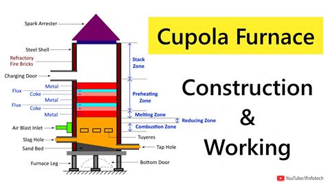 cupola furnace working animation casting process manufacturing processes lecture  shubham