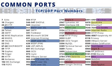 common and popular ports number used in os