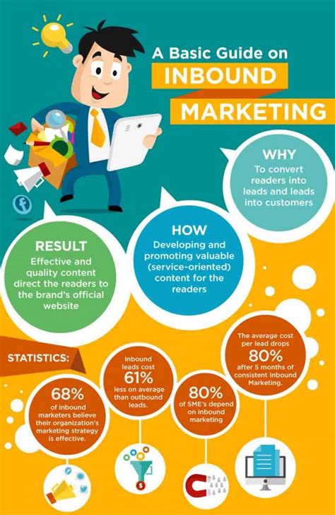 basic guide    winning inbound marketing strategy infographic