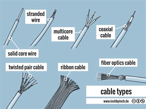 technical english cable types